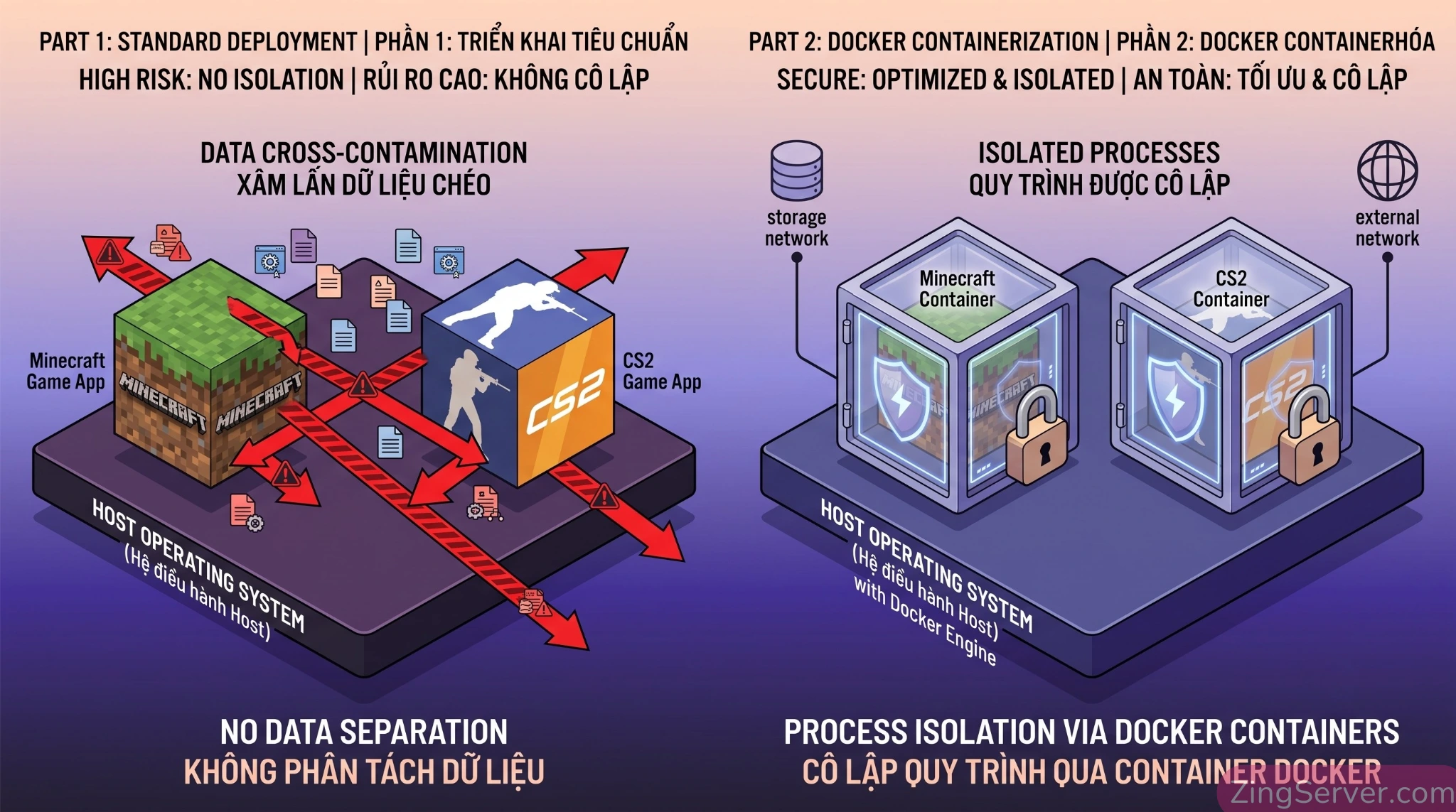 Mô hình kiến trúc cách ly bảo mật của môi trường Docker so với môi trường Standard trên máy chủ.