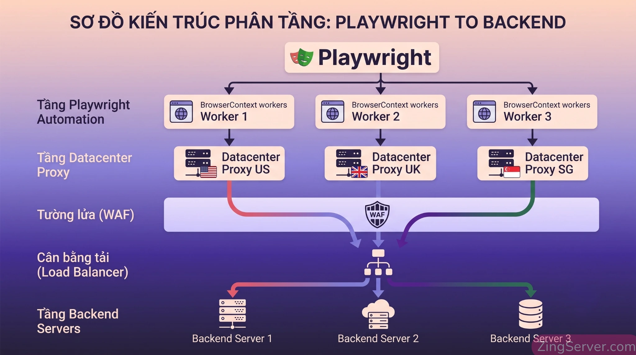 Sơ đồ kiến trúc tích hợp Datacenter Proxy Pool vào Playwright để giả lập đa nguồn IP cho quy trình E2E Testing.