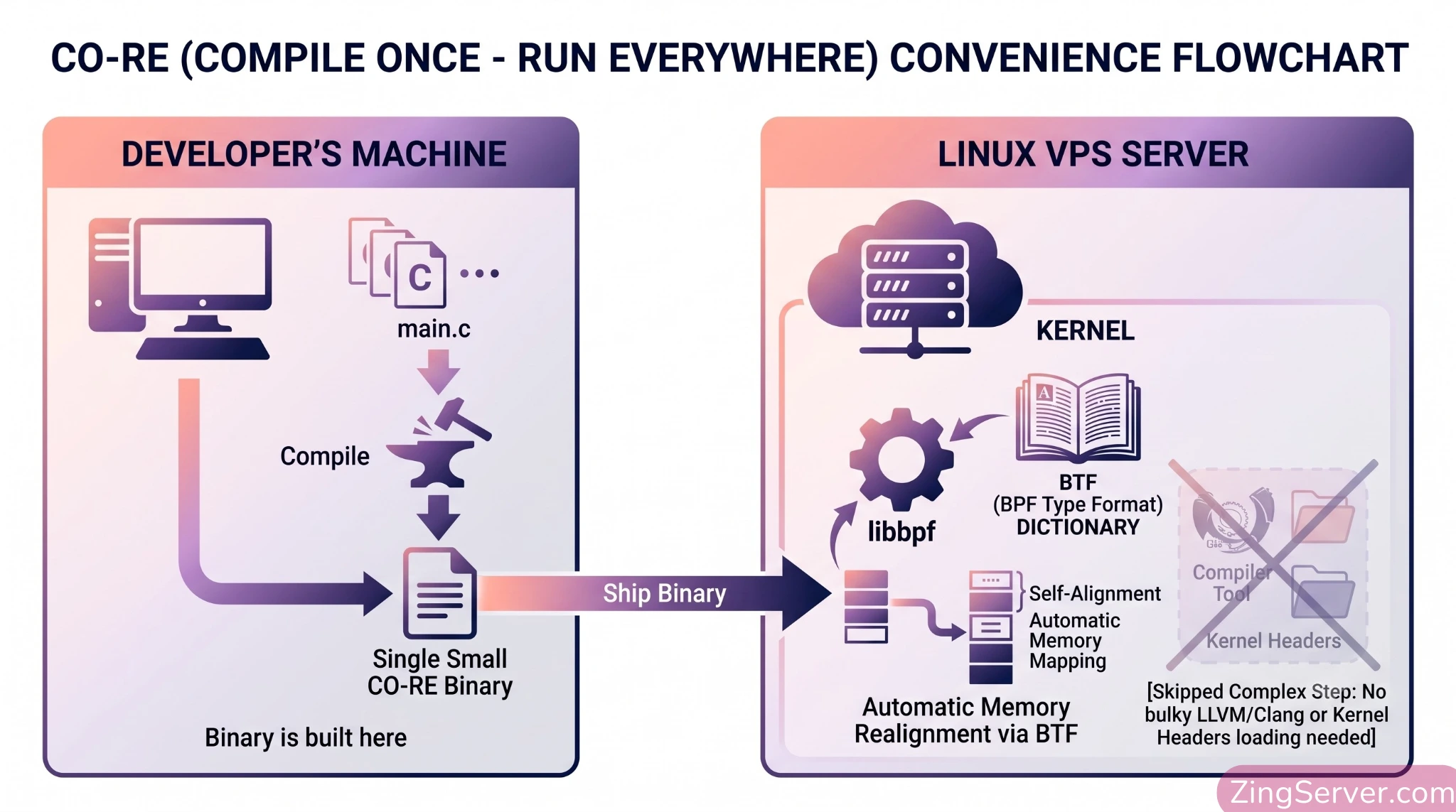 Minh họa kiến trúc eBPF CO-RE và siêu dữ liệu BTF giúp chạy tool trực tiếp trên VPS Linux mà không cần trình biên dịch.