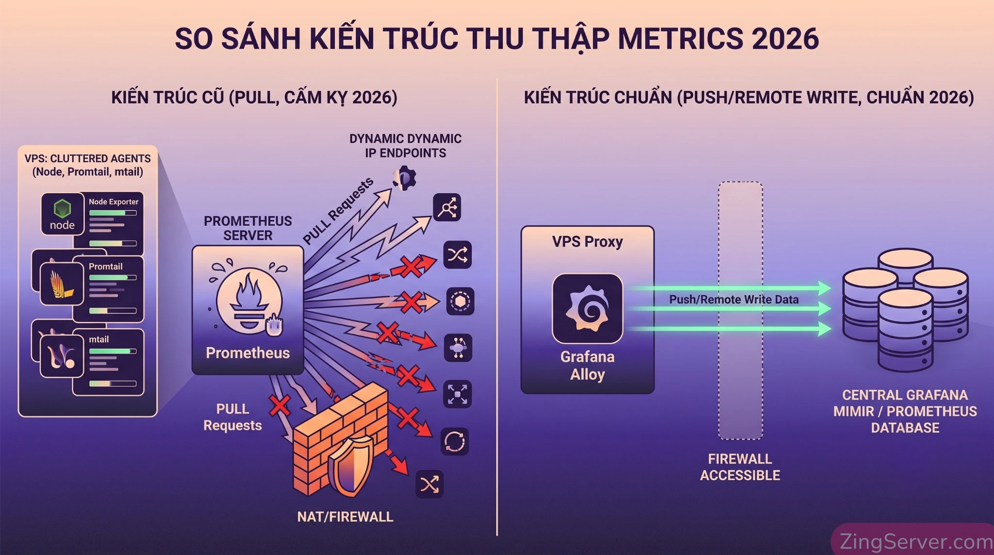Kiến trúc giám sát Datacenter Proxy bằng Grafana Alloy và Prometheus Remote Write