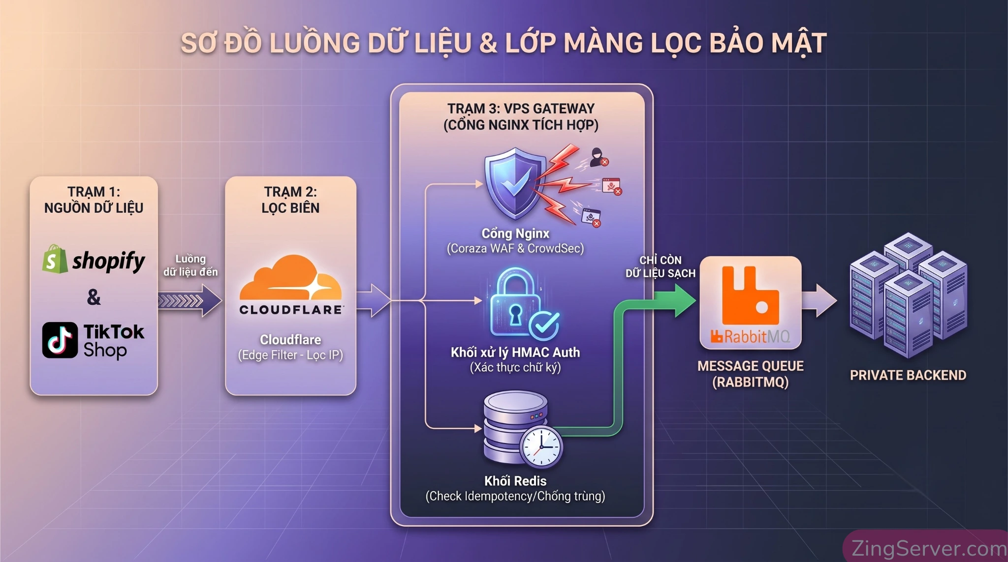 Sơ đồ luồng xử lý kiến trúc Webhook Gateway an toàn qua Nginx, xác thực chữ ký HMAC và Redis chống lặp đơn hàng.