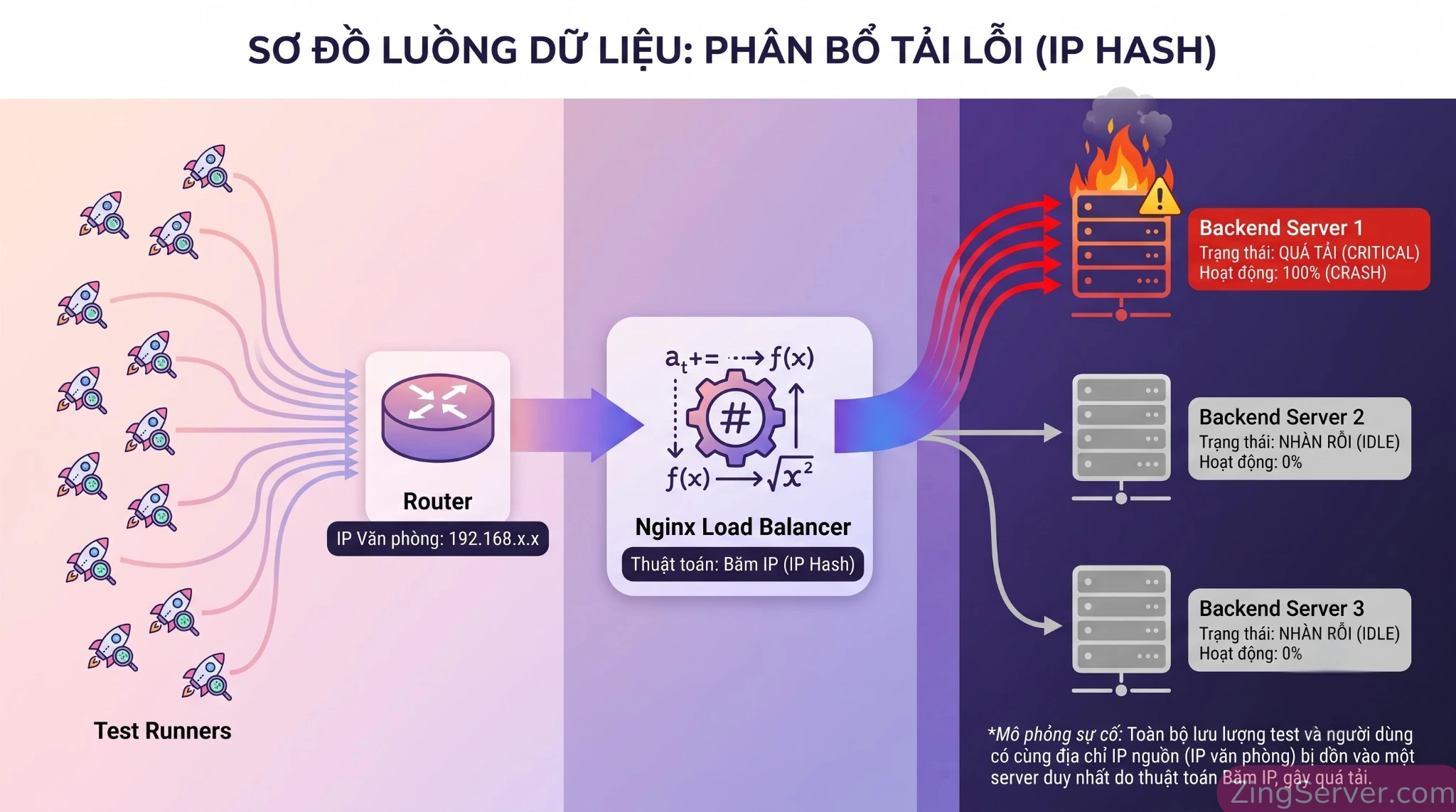 Sơ đồ minh họa lỗi phân phối tải khi chạy E2E testing từ một dải IP nội bộ duy nhất qua Load Balancer khiến 100% traffic dồn vào một node.