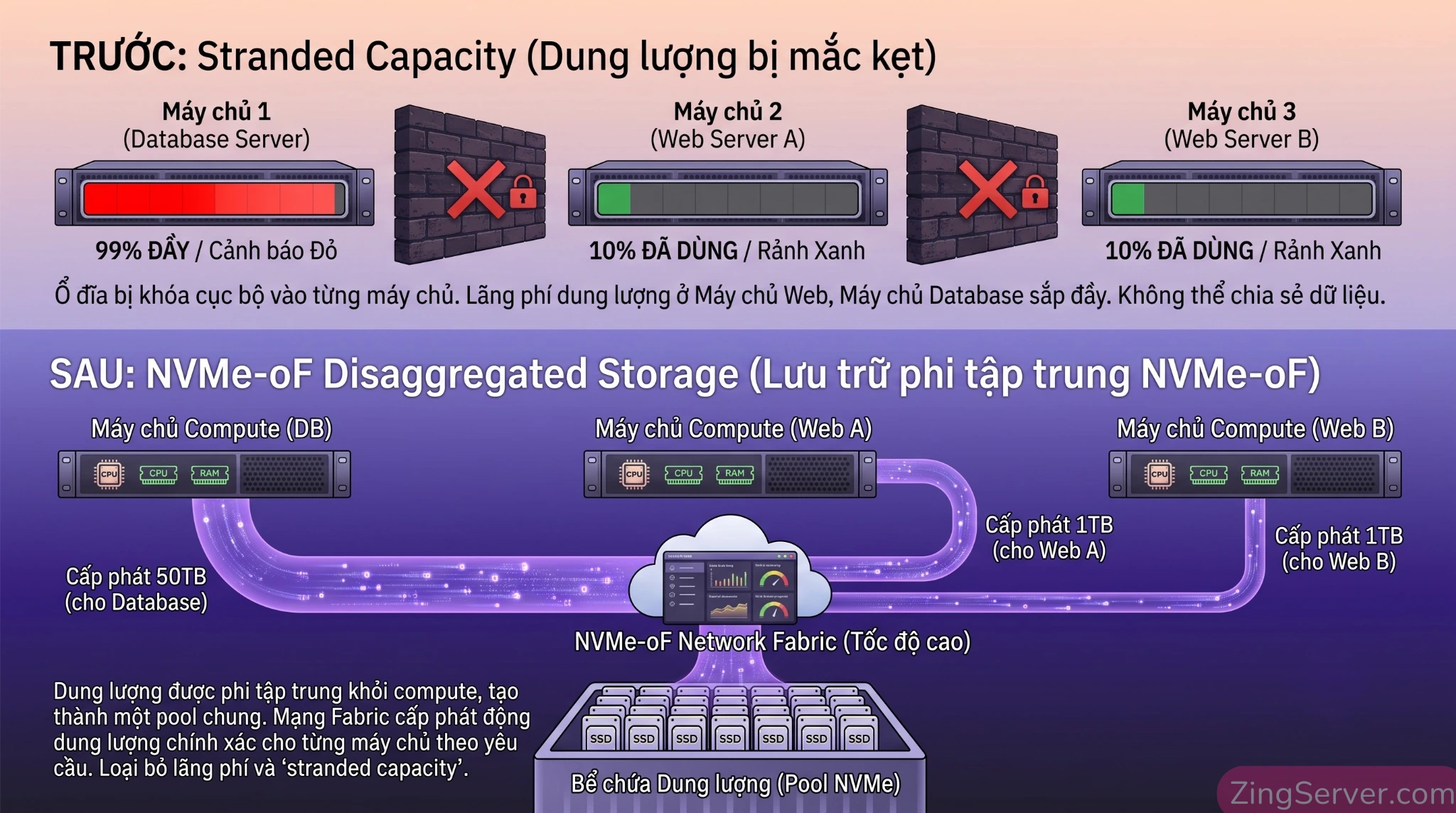 Mô hình lưu trữ phân rã Disaggregated Storage của NVMe-oF giúp giải quyết bài toán lãng phí tài nguyên.