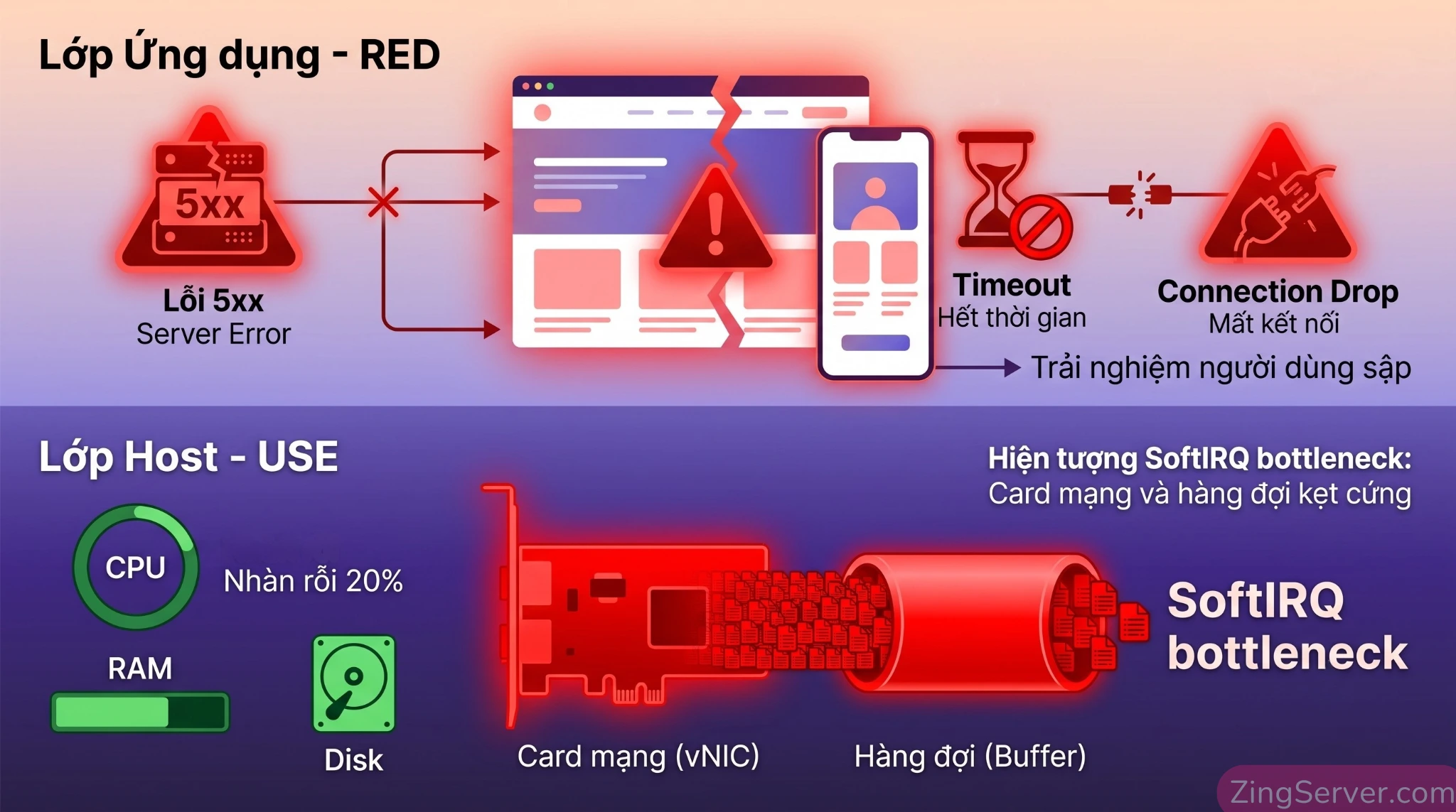 Mô hình giám sát phân tầng RED và USE cho hệ thống Datacenter Proxy