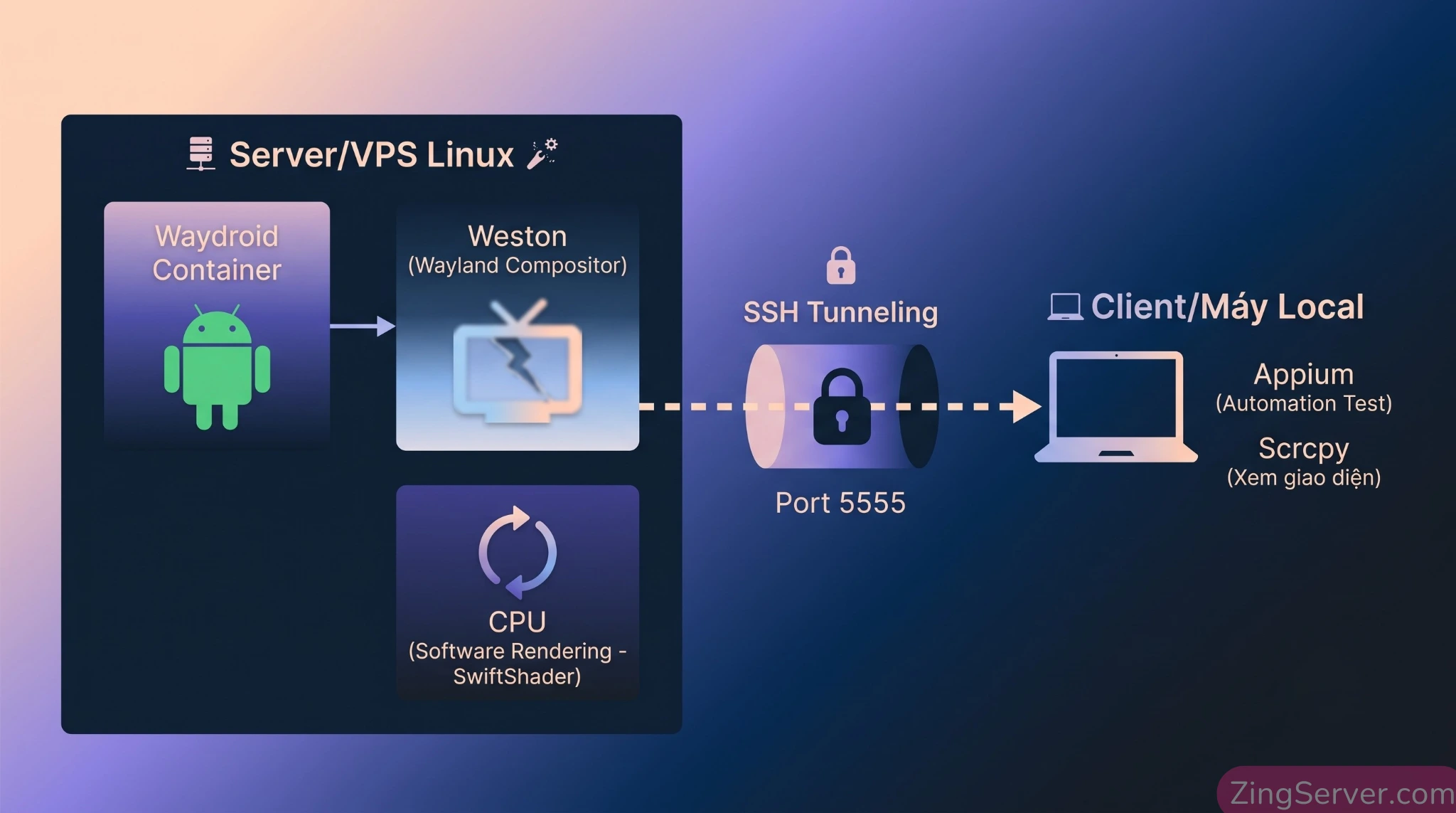 Mô hình luồng xử lý đồ họa ngầm của Waydroid qua Weston khi cài đặt Waydroid trên VPS Linux không có GPU.
