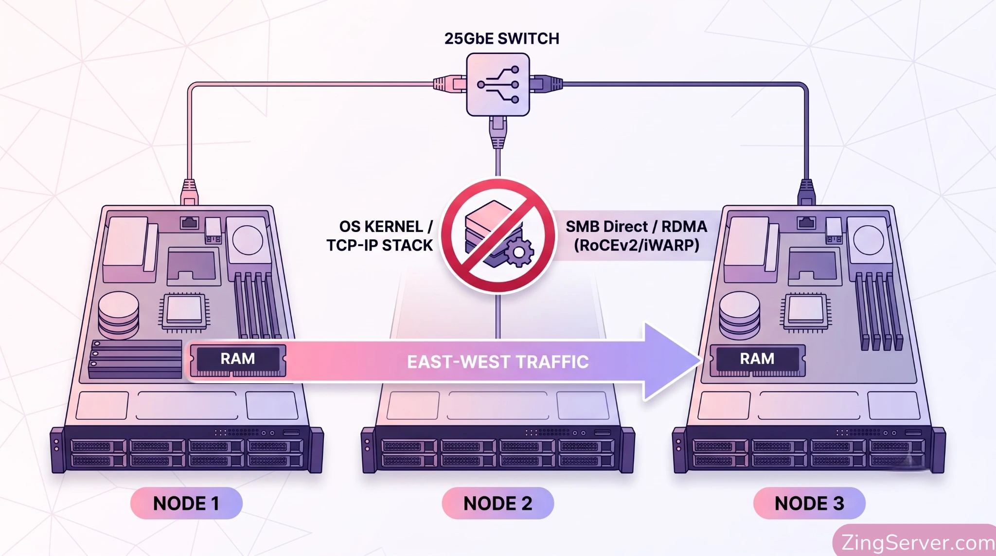 Kiến trúc mạng RDMA SMB Direct truyền tải dữ liệu giữa các node trong cụm Storage Spaces Direct