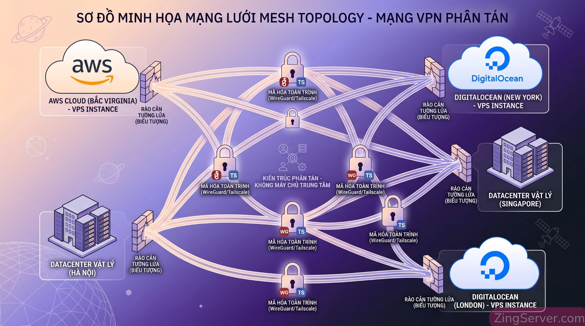 Sơ đồ mạng Mesh VPN đa đám mây (Multi-cloud) quản lý tự động dựa trên lõi WireGuard.