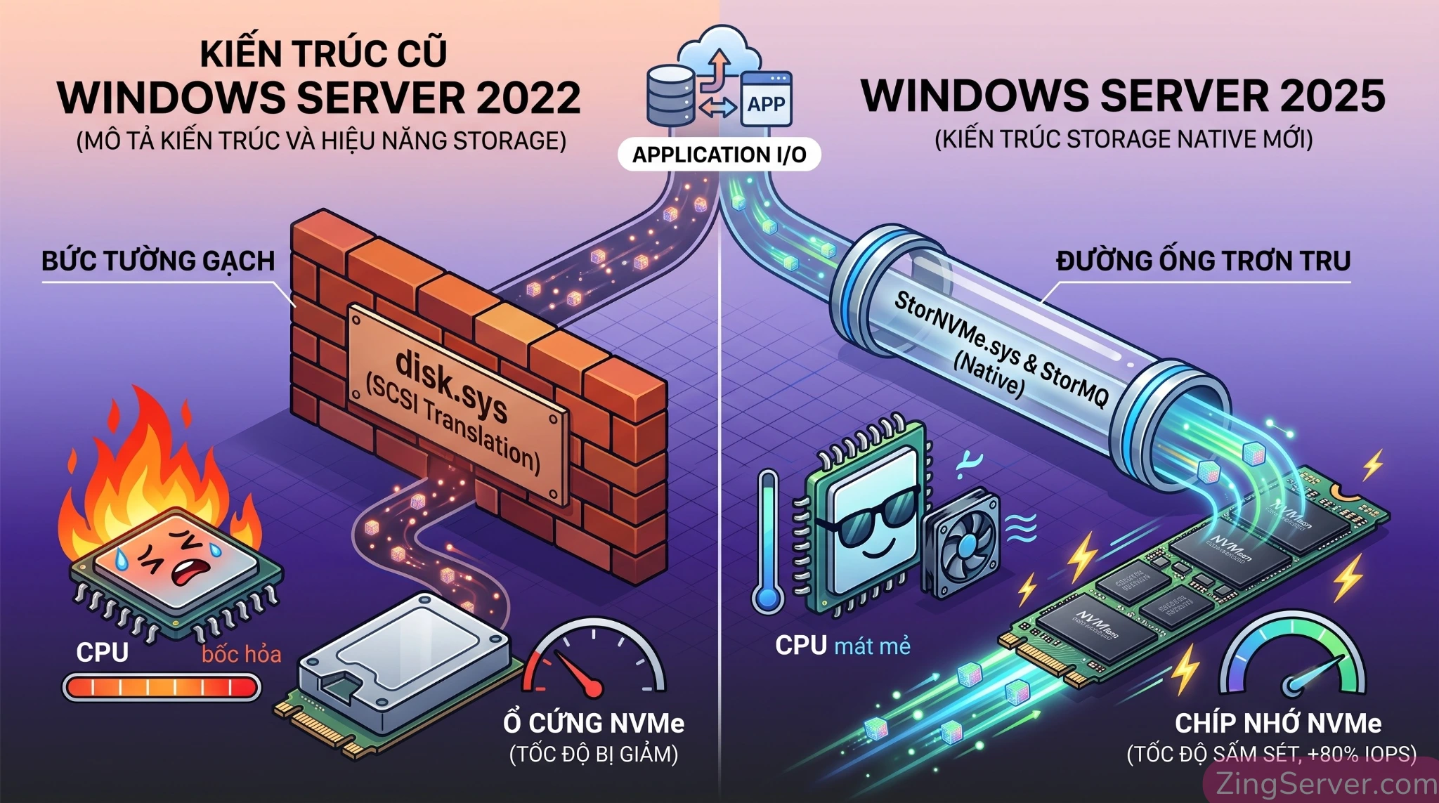 So sánh kiến trúc Native NVMe Stack mới trên Windows Server 2025 với lớp dịch SCSI truyền thống