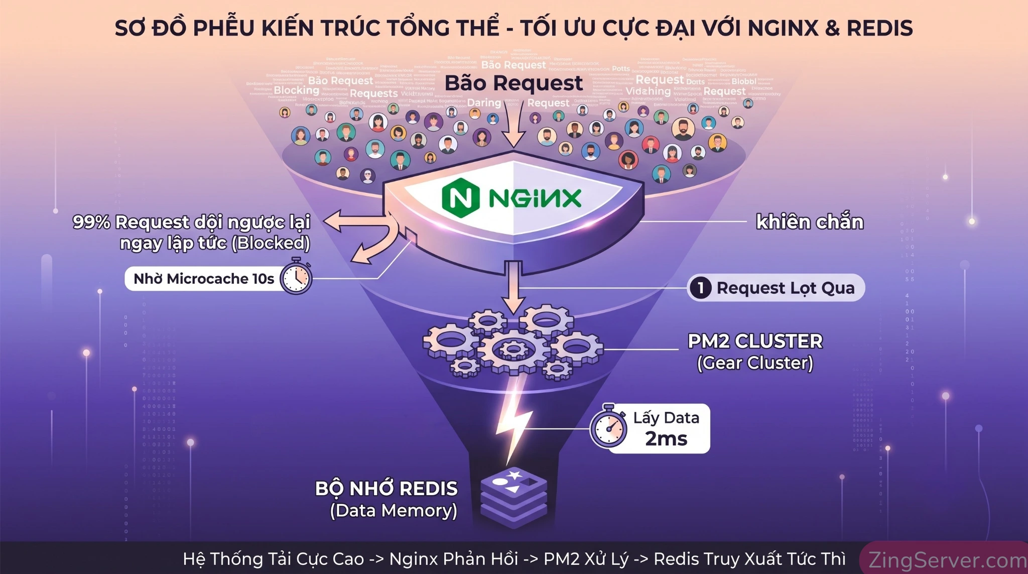 Sơ đồ kiến trúc hệ thống 3 lớp tối ưu TTFB cho Next.js SSR bao gồm Nginx Microcache, PM2 Cluster và Redis App Cache.