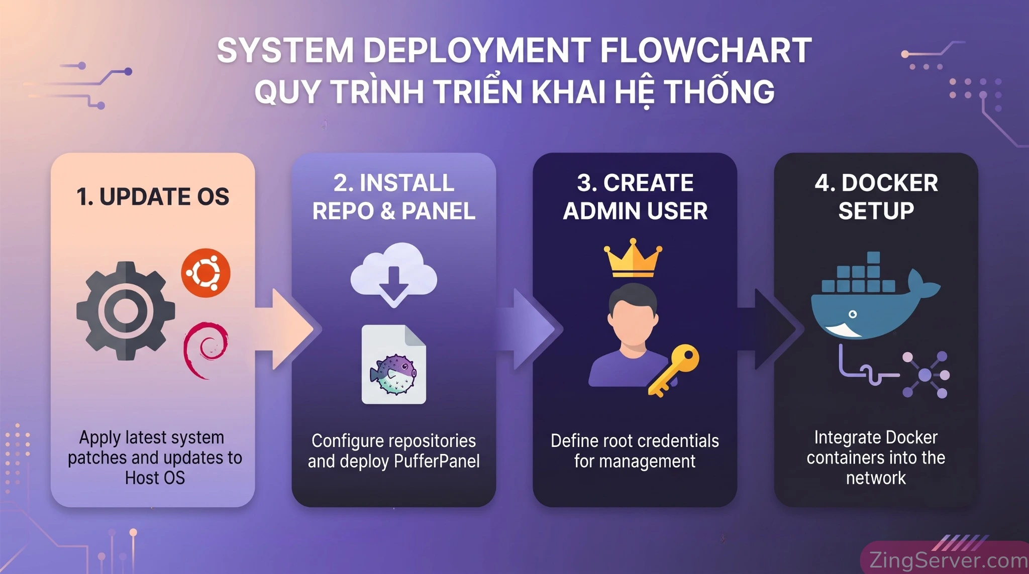 Sơ đồ 4 bước tiêu chuẩn để cài đặt PufferPanel và thiết lập môi trường Docker trên VPS Linux.