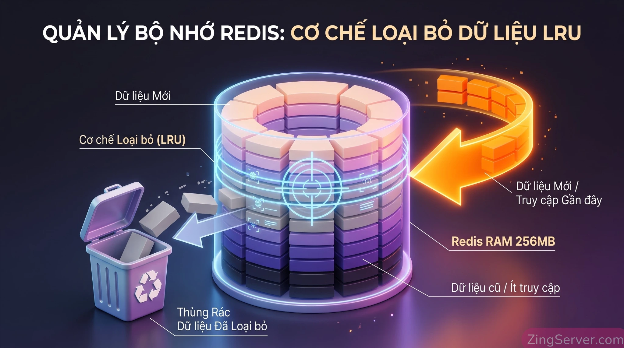 Sơ đồ nguyên lý hoạt động của thuật toán tự động giải phóng bộ nhớ LRU (Least Recently Used) trên cấu hình Redis và Valkey.