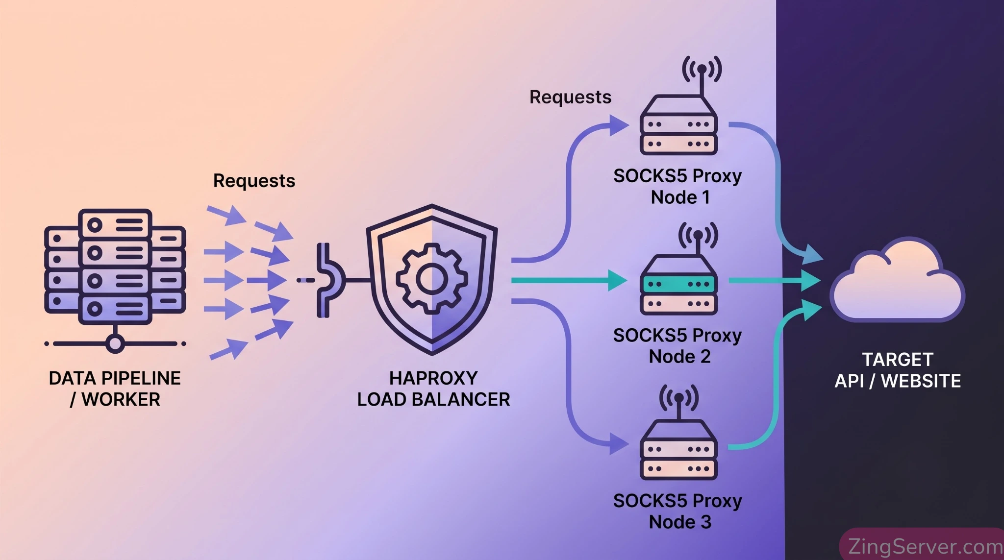 Sơ đồ kiến trúc hệ thống HAProxy phân tải và xoay vòng luồng request qua các Proxy SOCKS5.