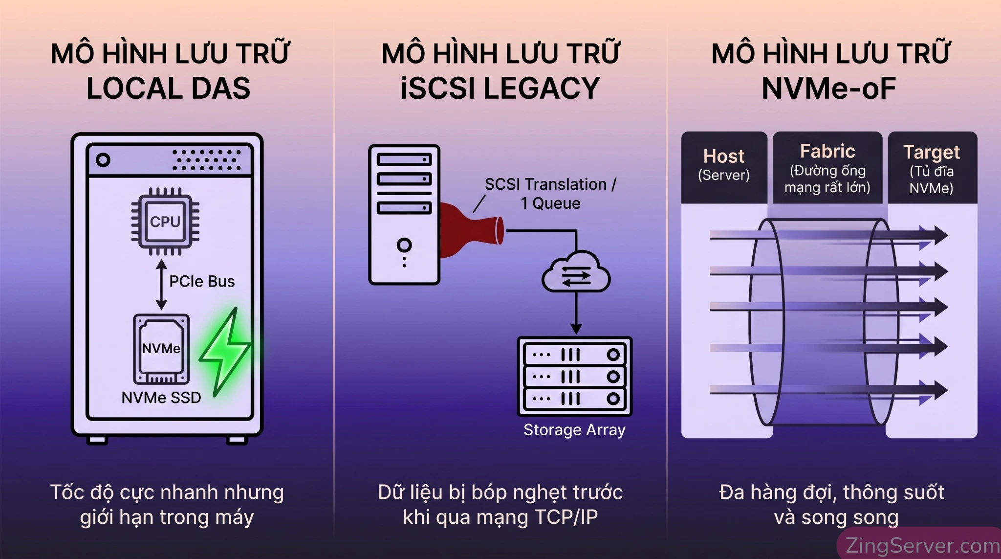Sơ đồ kiến trúc luồng dữ liệu Host - Fabric - Target của NVMe-oF so sánh với iSCSI và Local DAS.
