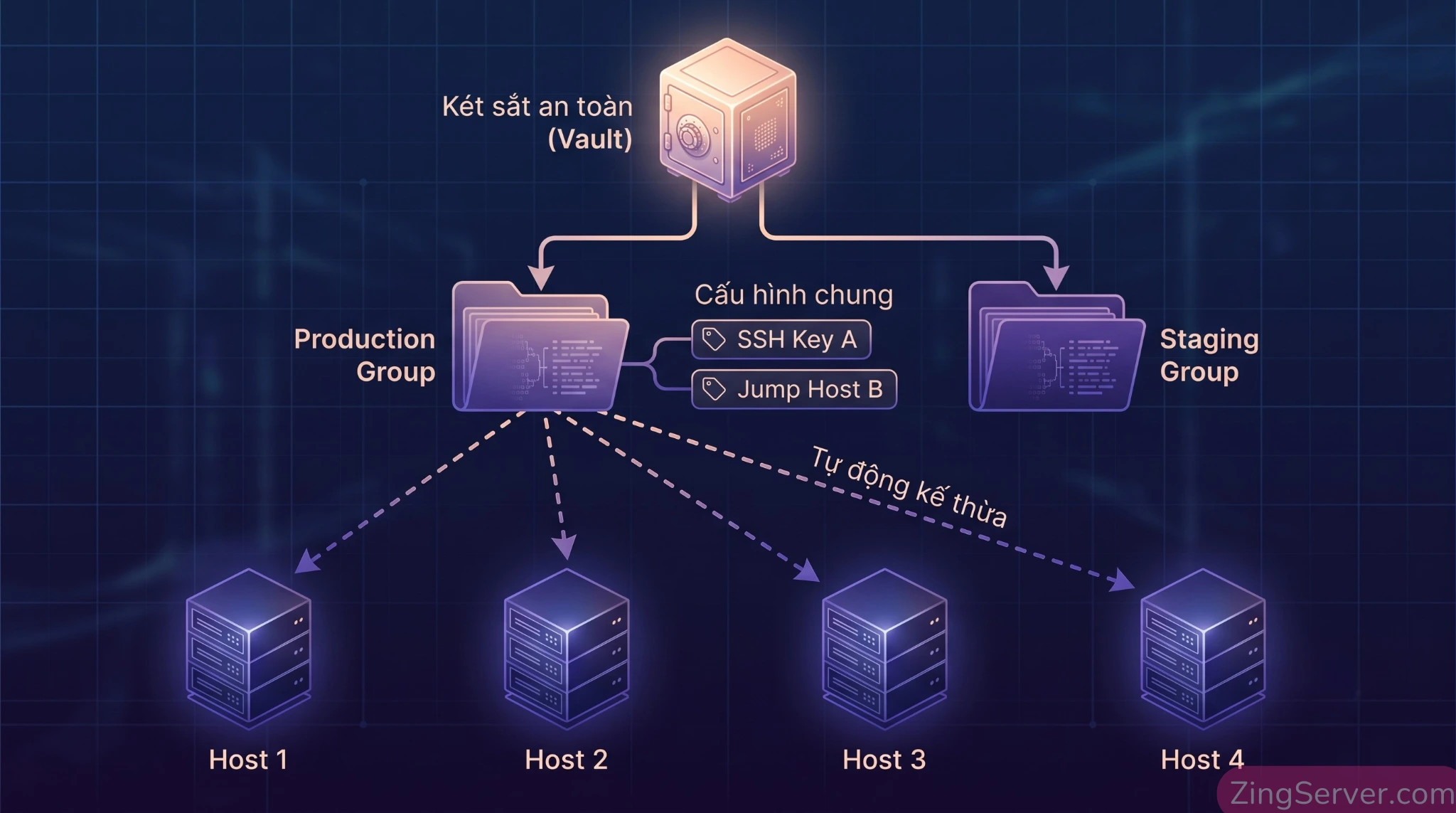 Sơ đồ kiến trúc phân cấp Vault, Group, Host giúp tự động kế thừa cấu hình trên Termius.