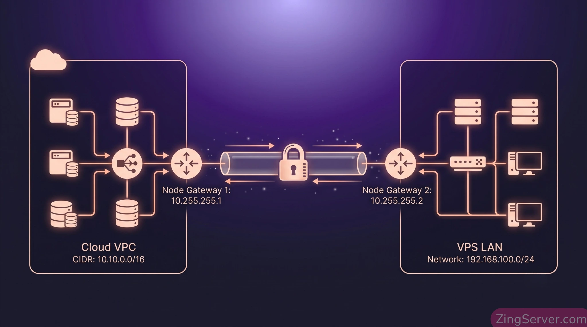 Sơ đồ kiến trúc định tuyến thuần túy Hub-and-Spoke kết nối WireGuard giữa Public Cloud và mạng LAN của VPS.