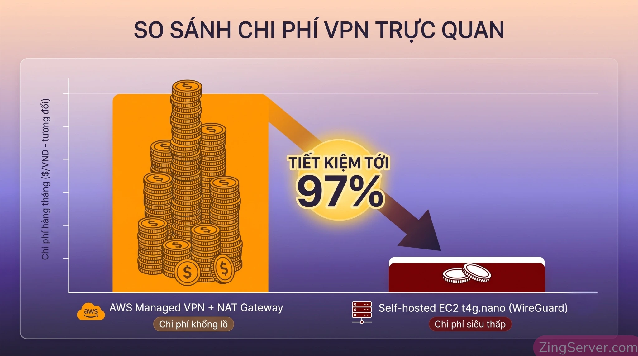 Biểu đồ so sánh chi phí giữa AWS Site-to-Site VPN và WireGuard tự host trên VPS Linux.