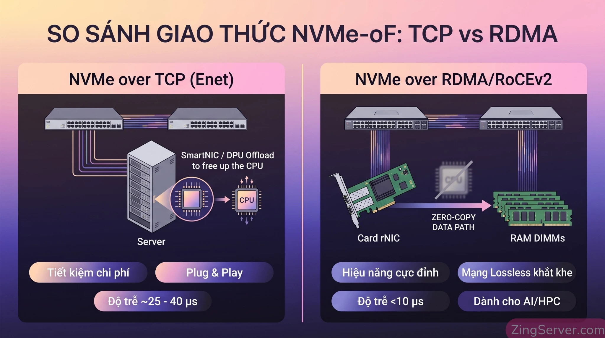 Bảng so sánh trực quan kiến trúc mạng Fabric giữa NVMe over TCP và NVMe over RDMA (RoCEv2).