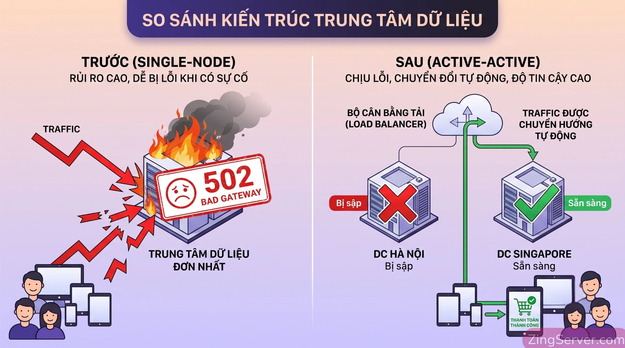 Sơ đồ so sánh kiến trúc Single-Node dễ sập và thiết lập cụm VPS Multi-Datacenter Active-Active chống sập web hiệu quả.