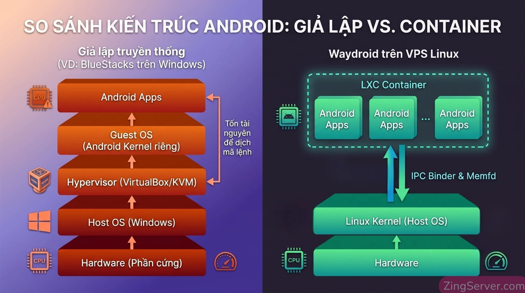 Sơ đồ infographic so sánh kiến trúc ảo hóa của Waydroid (LXC Container) và BlueStacks (Full VM) khi cài đặt Waydroid trên VPS Linux.