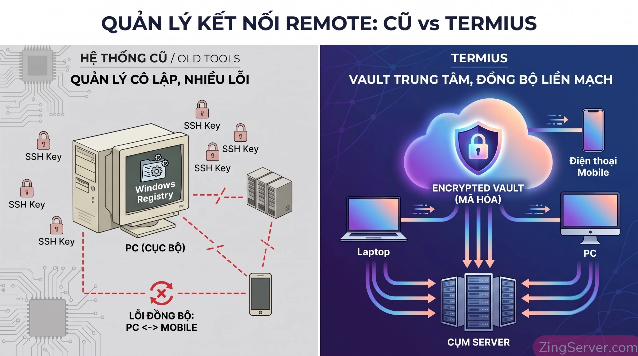 Infographic so sánh mô hình lưu trữ cục bộ của PuTTY và đồng bộ Cloud mã hóa của Termius trong quản lý VPS.