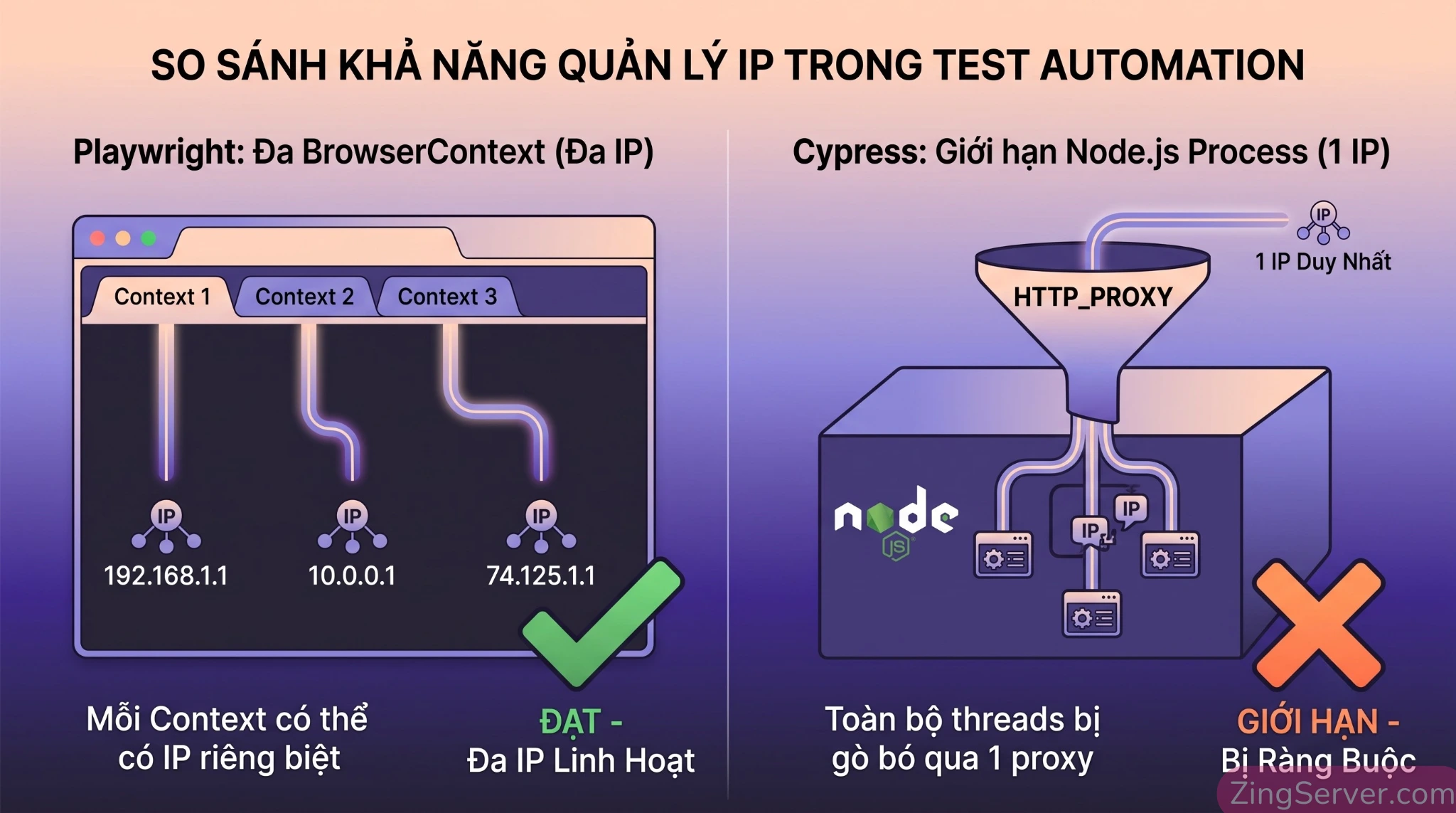 Infographic so sánh cơ chế cấu hình đa IP proxy giữa Playwright (cấp độ Context) và Cypress (cấp độ Global OS).