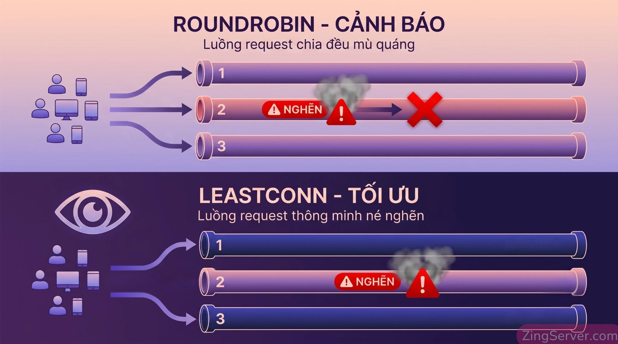 Minh họa sự khác biệt hiệu năng giữa thuật toán leastconn và roundrobin khi xử lý proxy nghẽn tải.