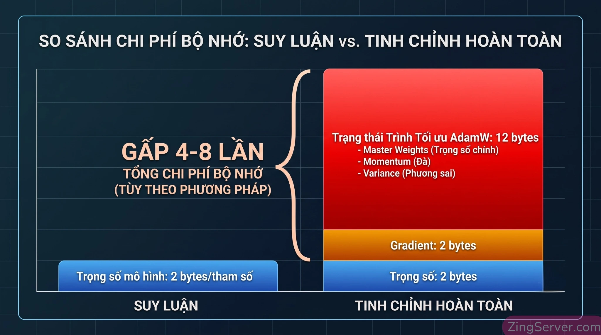 Biểu đồ so sánh dung lượng VRAM tiêu thụ giữa Inference và Full Fine-tuning LLM