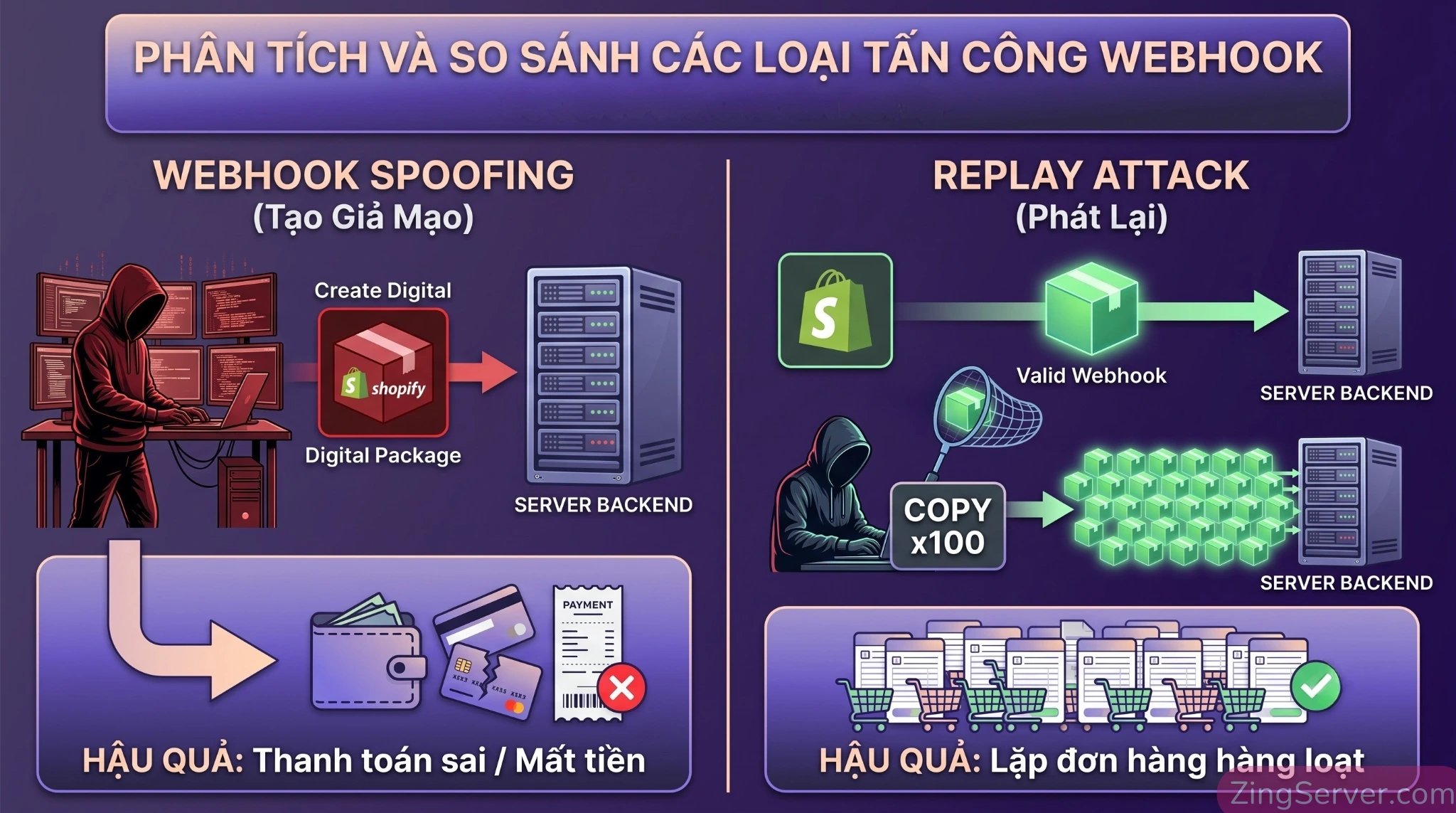 Minh họa cách hacker thực hiện tấn công giả mạo Webhook Spoofing và phát lại Replay Attack vào hệ thống Dropshipping.