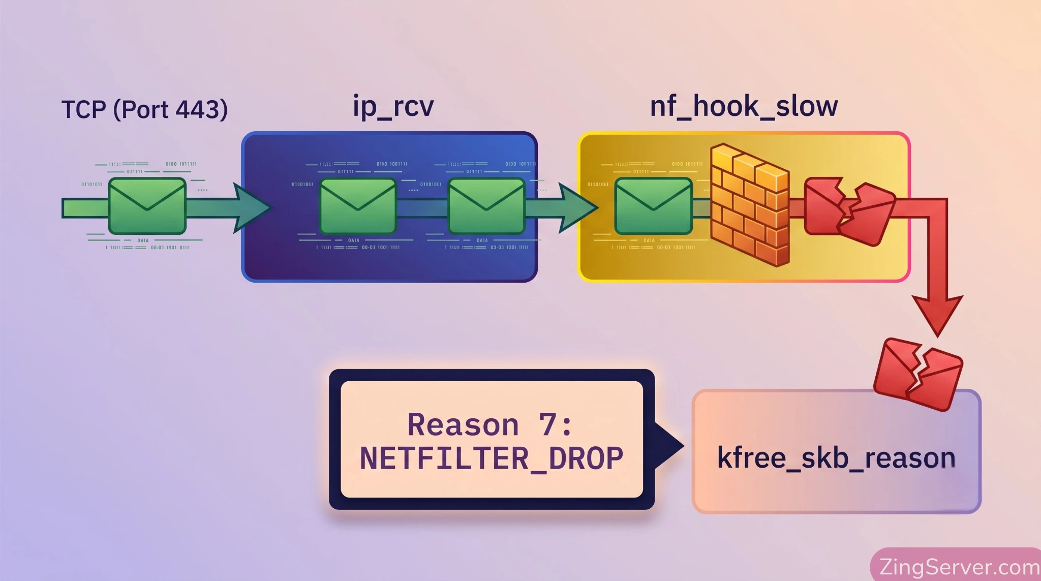 Mô phỏng hành trình TCP packet bị hủy ngầm tại tầng Netfilter được truy vết bởi công cụ pwru và skb_drop_reason.