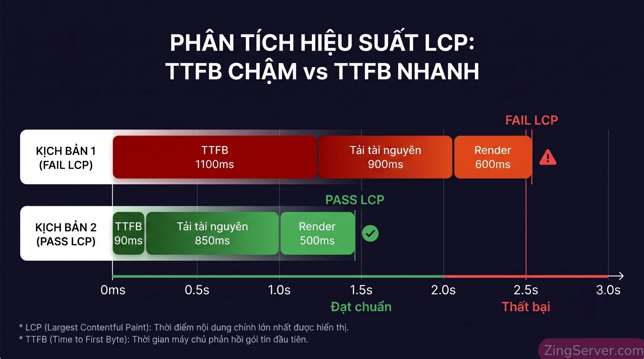 Biểu đồ minh họa mối quan hệ phụ thuộc tuyến tính giữa thời gian phản hồi máy chủ TTFB và chỉ số LCP trong Core Web Vitals.