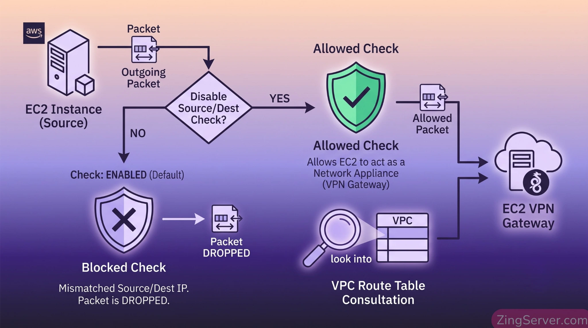 Minh họa cơ chế chặn gói tin Source Destination Check trên AWS và cách thiết lập Route Table.