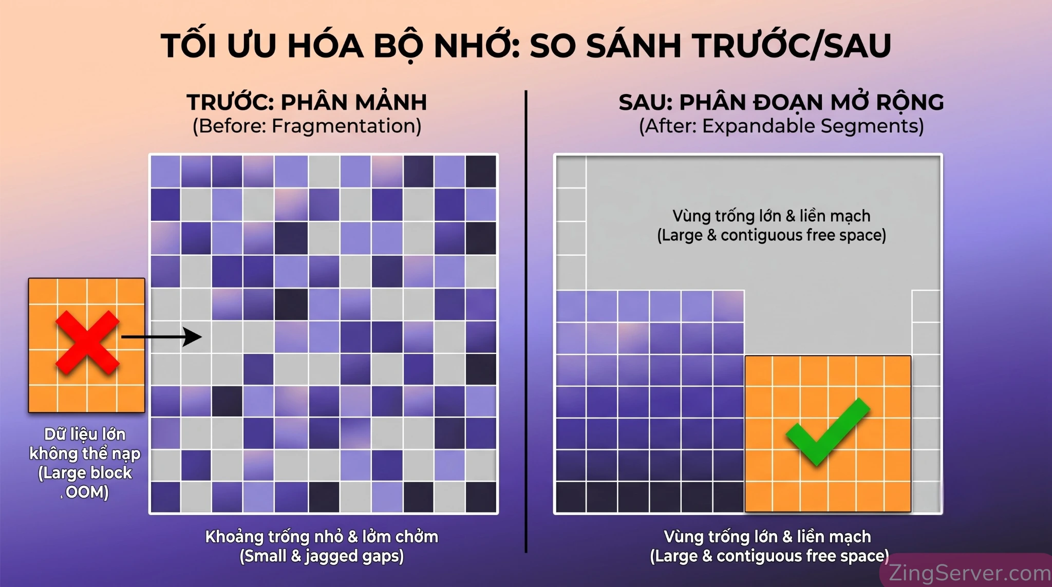Khắc phục lỗi OOM giả do phân mảnh VRAM bằng tính năng expandable segments trong PyTorch