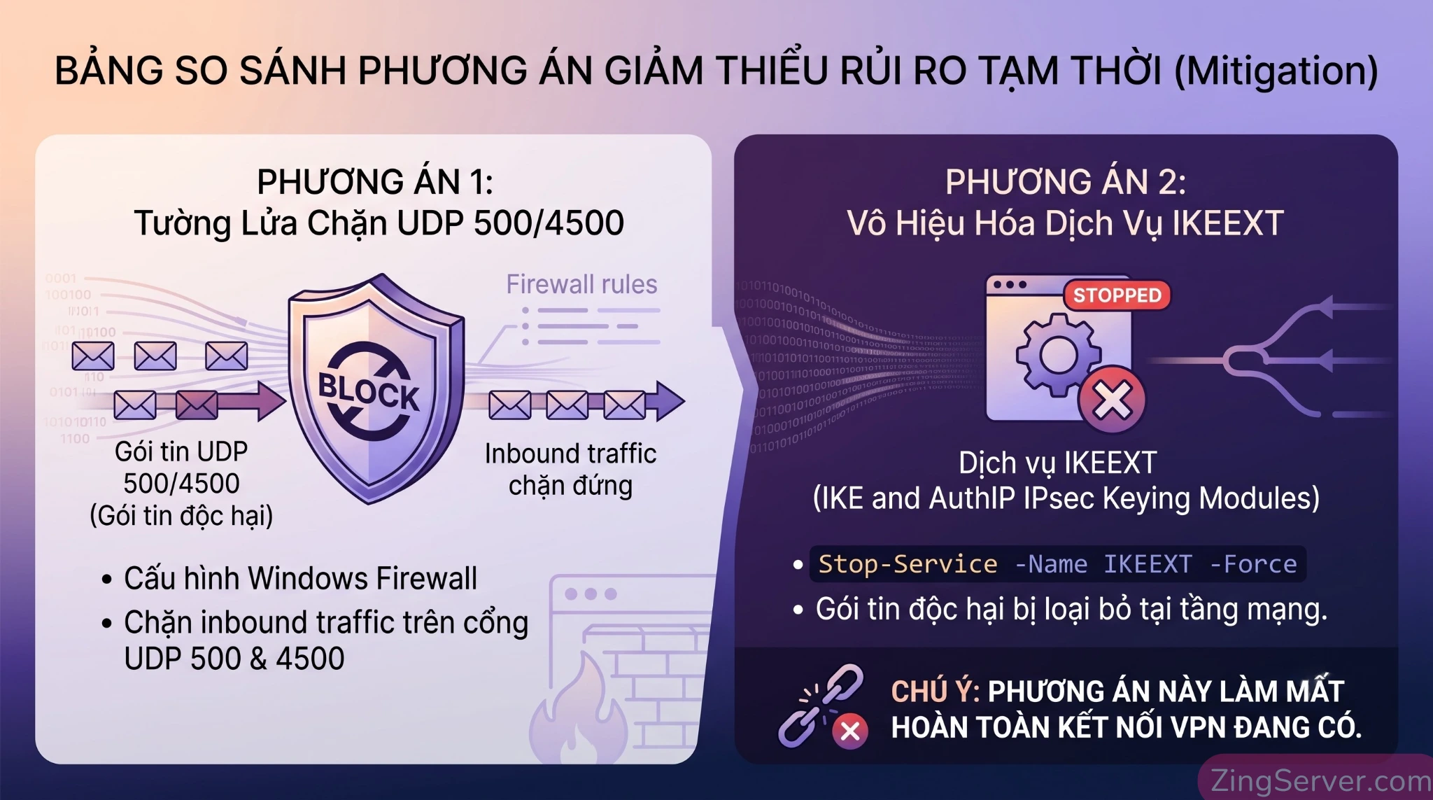 Infographic so sánh hai phương án cấu hình Windows Firewall và vô hiệu hóa dịch vụ IKEEXT để bảo vệ máy chủ tạm thời.