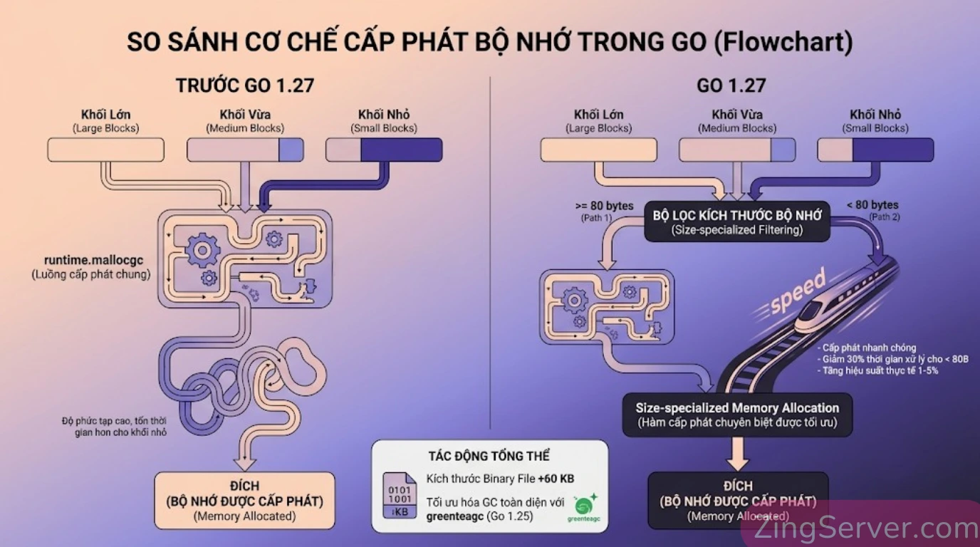 Biểu đồ cơ chế phân luồng cấp phát bộ nhớ chuyên biệt cho đối tượng nhỏ trong Go 1.27.