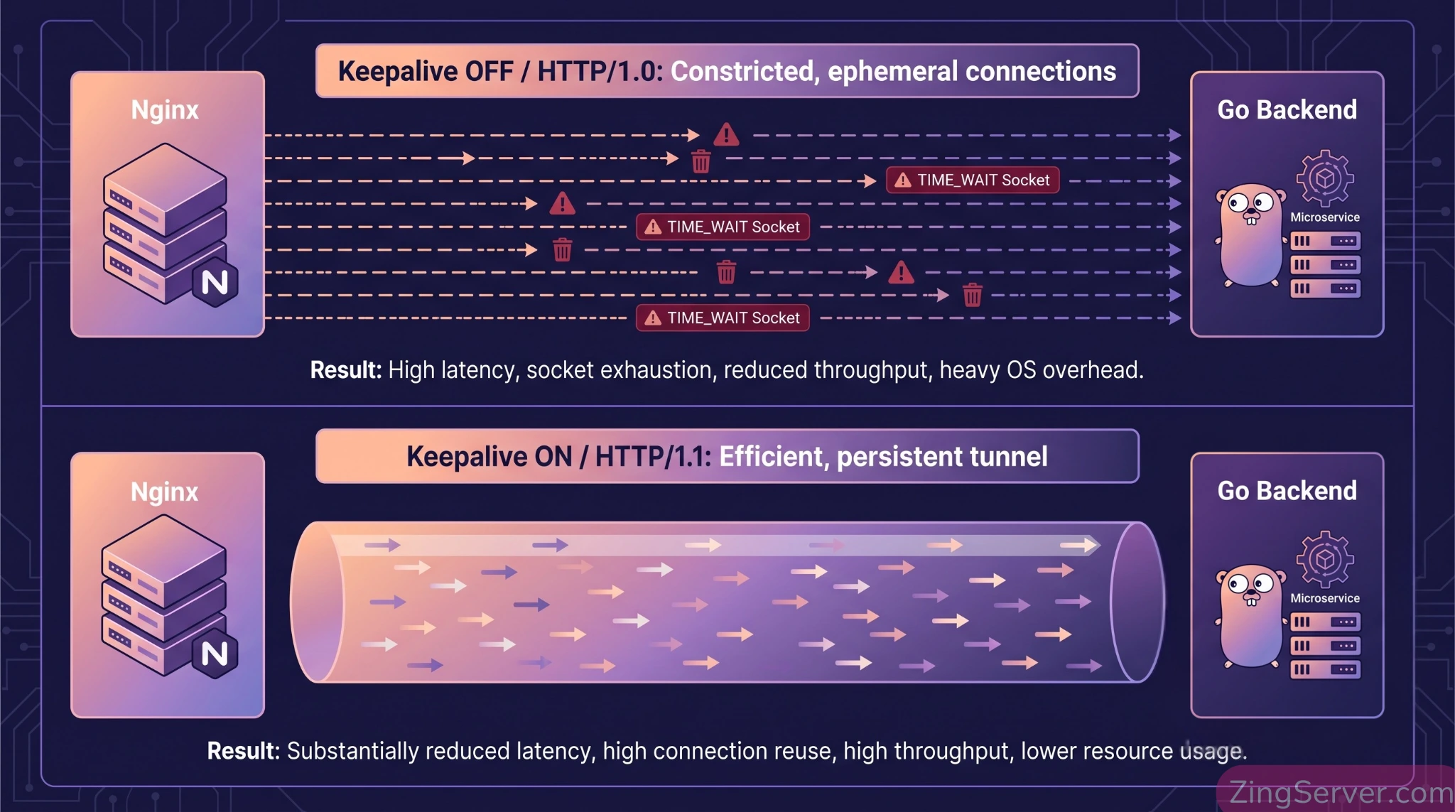 Sơ đồ so sánh hiệu năng xử lý request khi bật và tắt Nginx Keepalive với Upstream Backend.
