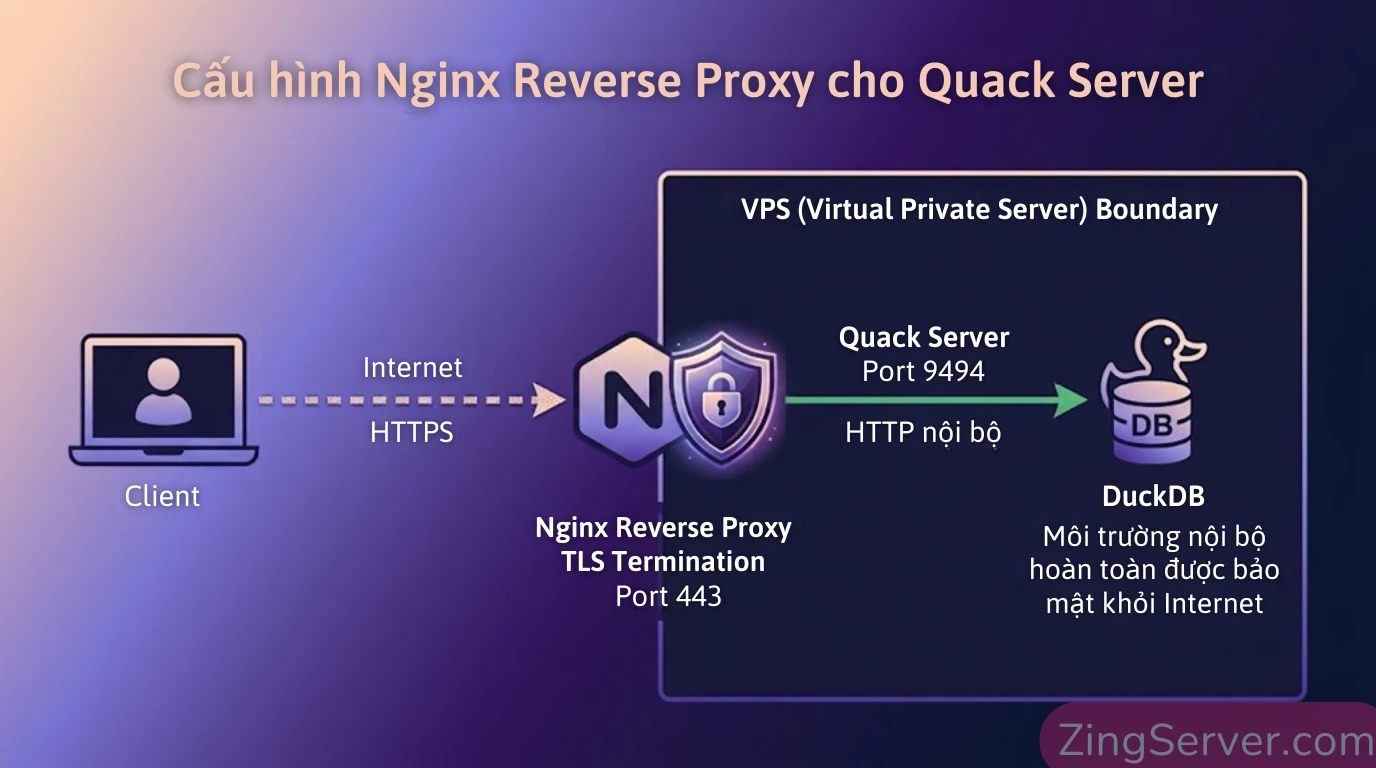 Sơ đồ kiến trúc máy chủ phân tích dữ liệu DuckDB sử dụng Quack Protocol và Nginx Reverse Proxy trên VPS Ubuntu.