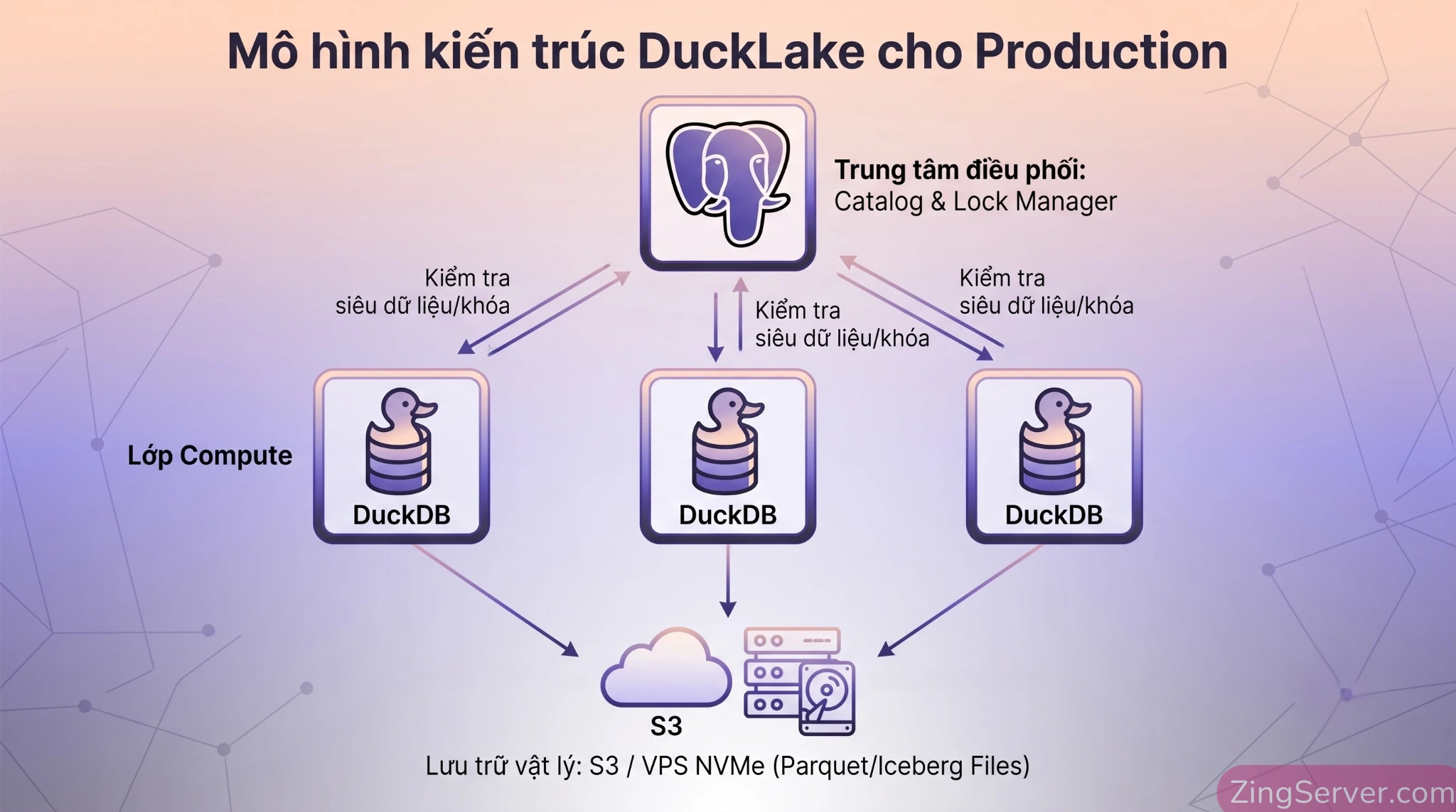 Kiến trúc DuckLake kết hợp PostgreSQL và kho lưu trữ đám mây S3 dành cho môi trường phân tích dữ liệu quy mô lớn.