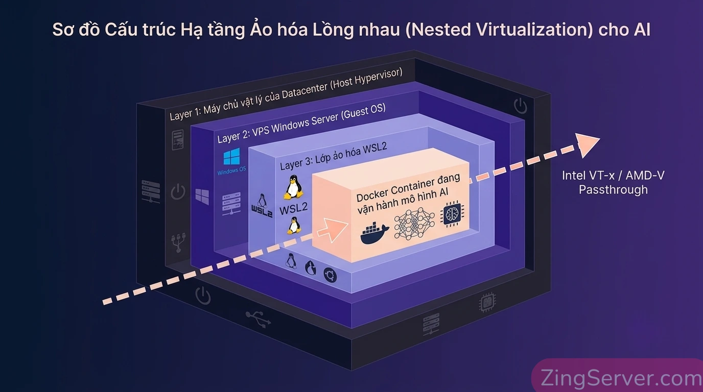 Sơ đồ kiến trúc ảo hóa lồng nhau Nested Virtualization hỗ trợ chạy WSL2 và Docker bên trong VPS Windows.