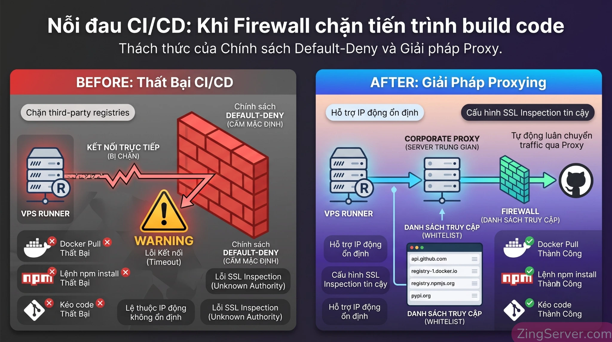 Sơ đồ kiến trúc định tuyến Self-Hosted GitHub Actions trên VPS qua Corporate Proxy để vượt tường lửa doanh nghiệp.