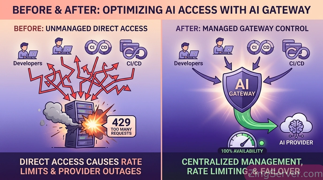So sánh kiến trúc gọi API AI trực tiếp và kiến trúc sử dụng Internal Proxy Gateway để tránh lỗi 429.