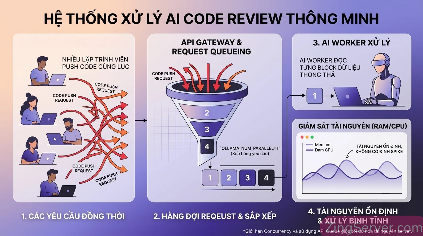 Sơ đồ luồng dữ liệu API Queue giúp xếp hàng các lượt Pull Request, giảm tải phần cứng cho AI Worker.