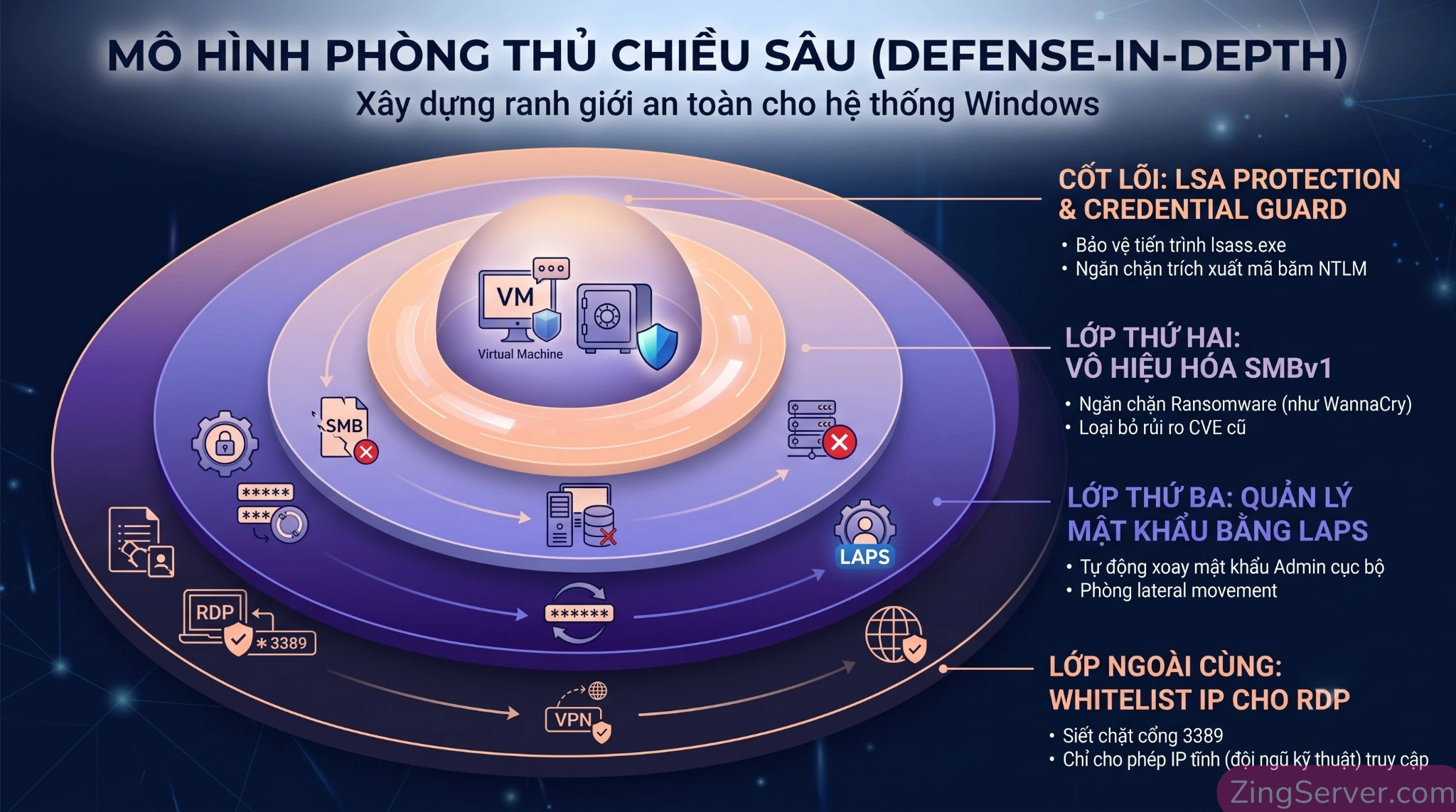 Mô hình bảo mật phòng thủ chiều sâu cho VPS Windows Server 2025 với cấu hình LAPS, giới hạn RDP và vô hiệu hóa SMBv1.