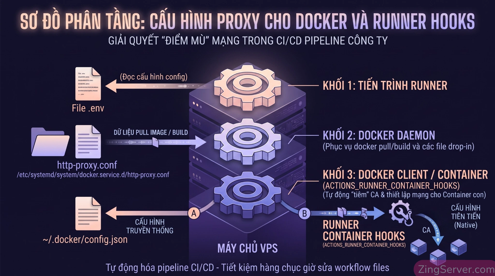 Phân tầng 3 lớp cấu hình Proxy cho GitHub Runner, Docker Daemon và Docker Client trên VPS.