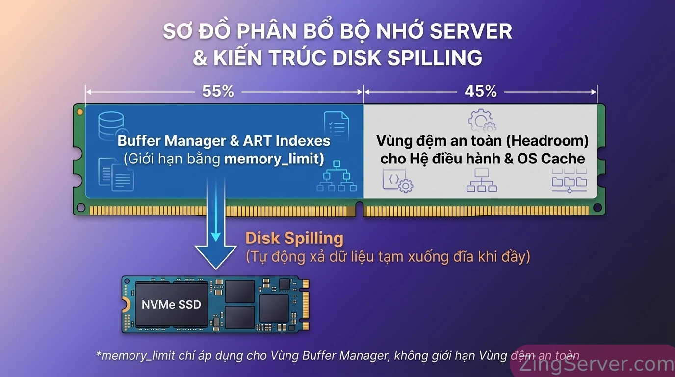 Cấu trúc quản lý bộ nhớ của DuckDB v2.0 giúp ngăn chặn lỗi OOM Killer trên hệ điều hành Linux.
