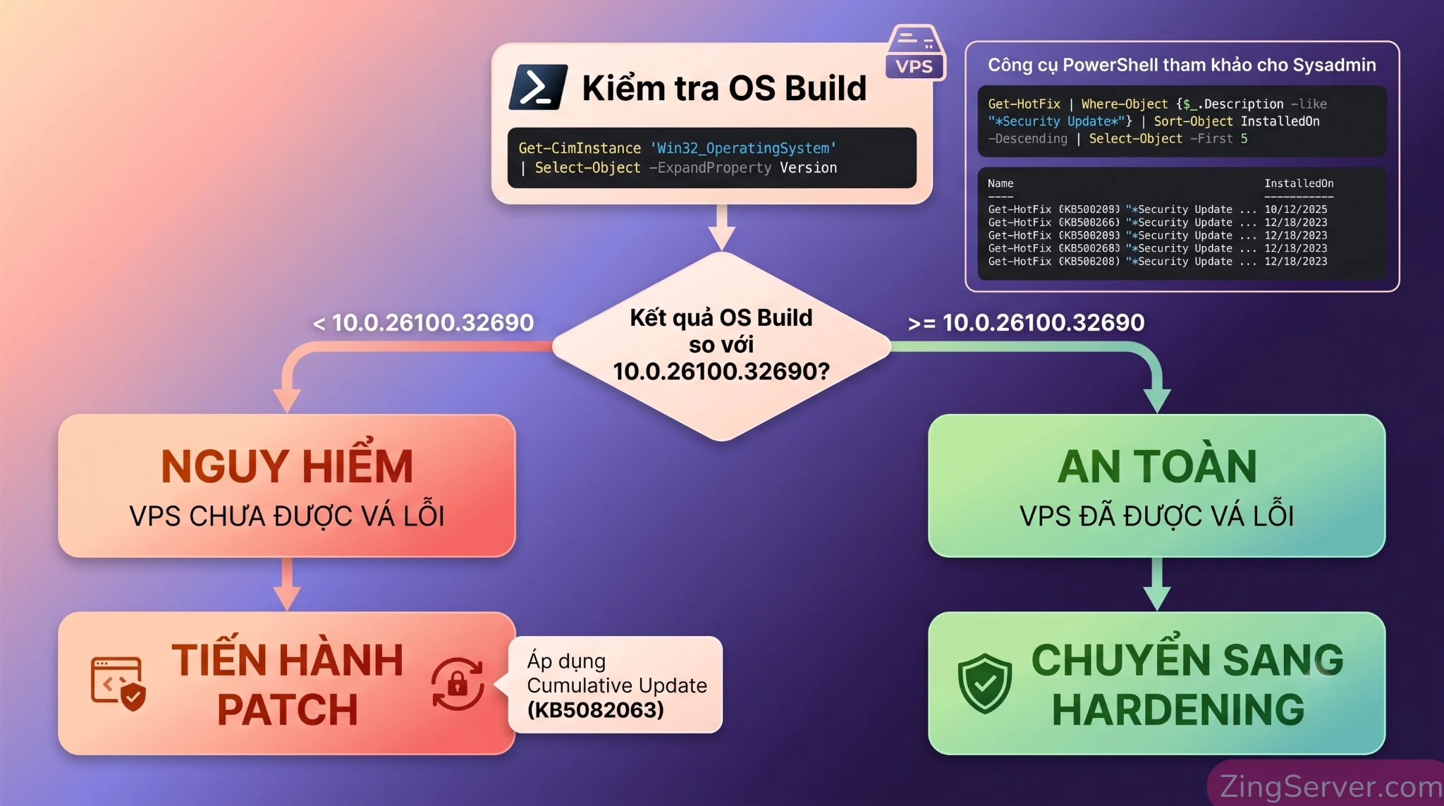 Cây quyết định hướng dẫn kiểm tra OS build bằng PowerShell để xác định trạng thái vá lỗi trên VPS Windows Server 2025.