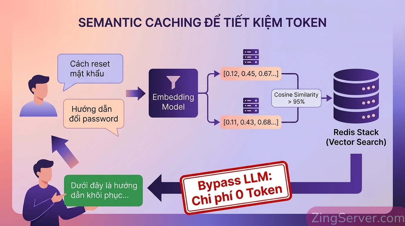 Semantic Caching nhận diện câu hỏi đồng nghĩa qua Vector Embeddings trên Redis Stack giúp tiết kiệm API Token.