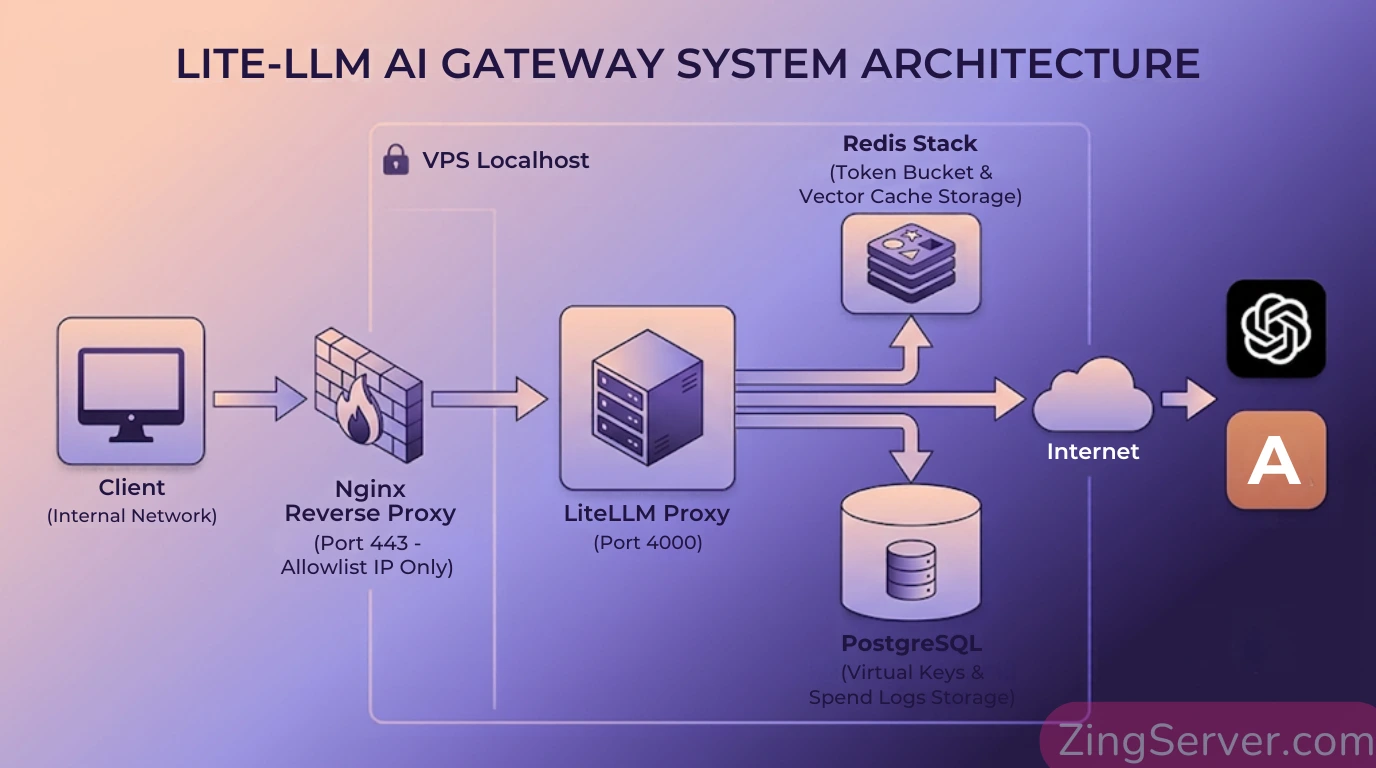 Sơ đồ kiến trúc và luồng dữ liệu của AI Proxy Gateway triển khai trên VPS Linux với Nginx, LiteLLM và Redis.