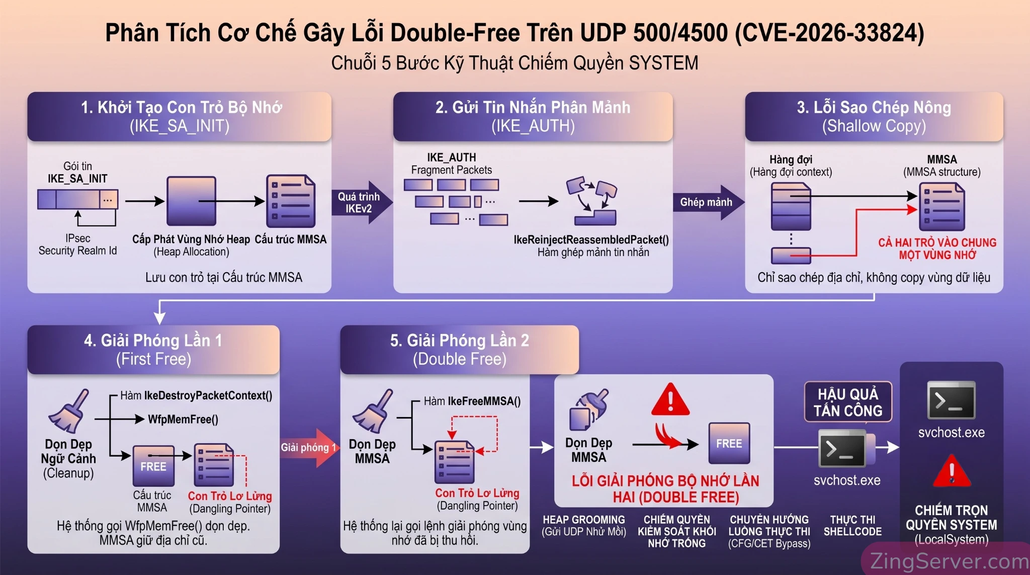 Sơ đồ kỹ thuật mô phỏng cơ chế khai thác bộ nhớ Double-Free của lỗ hổng CVE-2026-33824 qua cổng UDP 500.