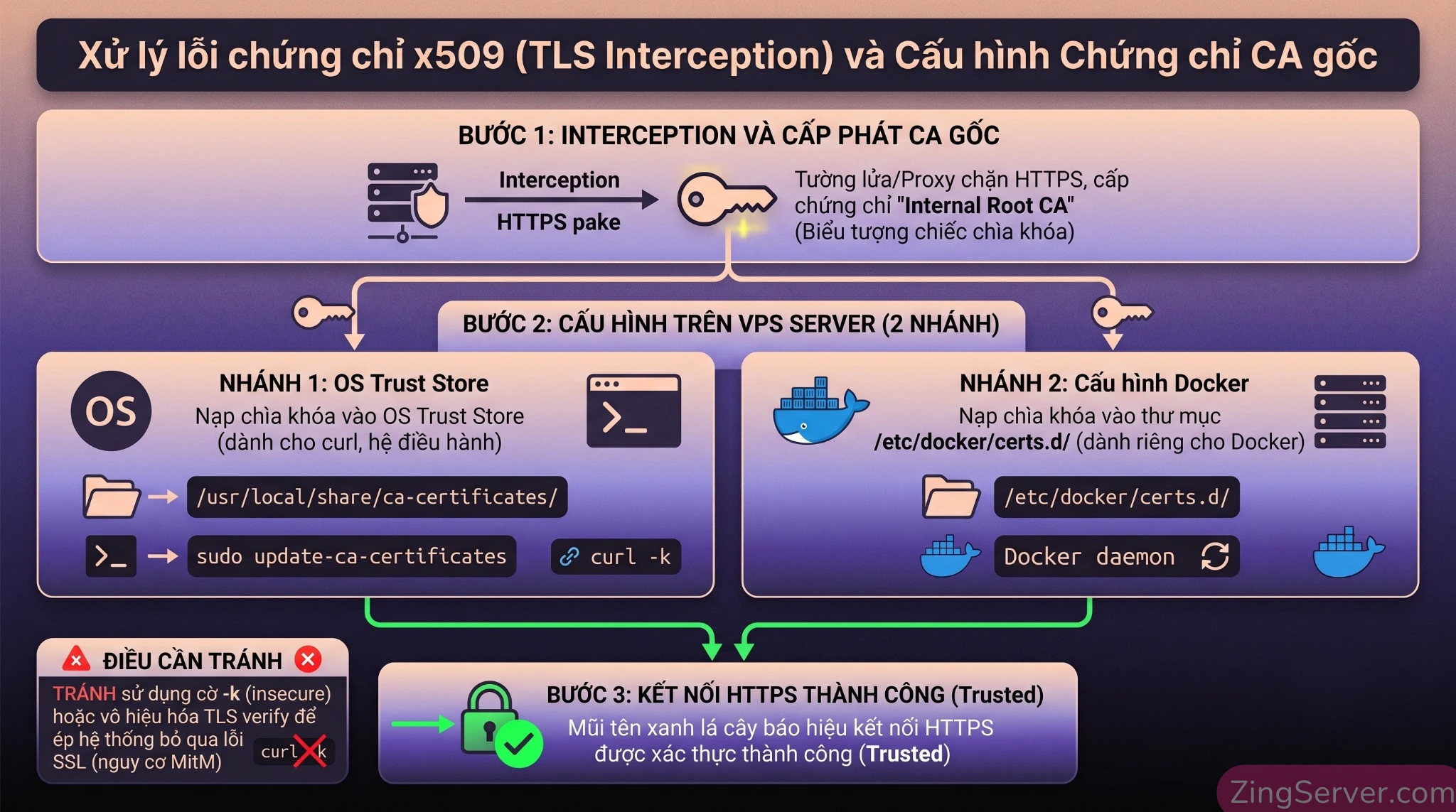 Cơ chế nạp Root CA vào OS Trust Store và thư mục Docker để khắc phục lỗi chứng chỉ x509.