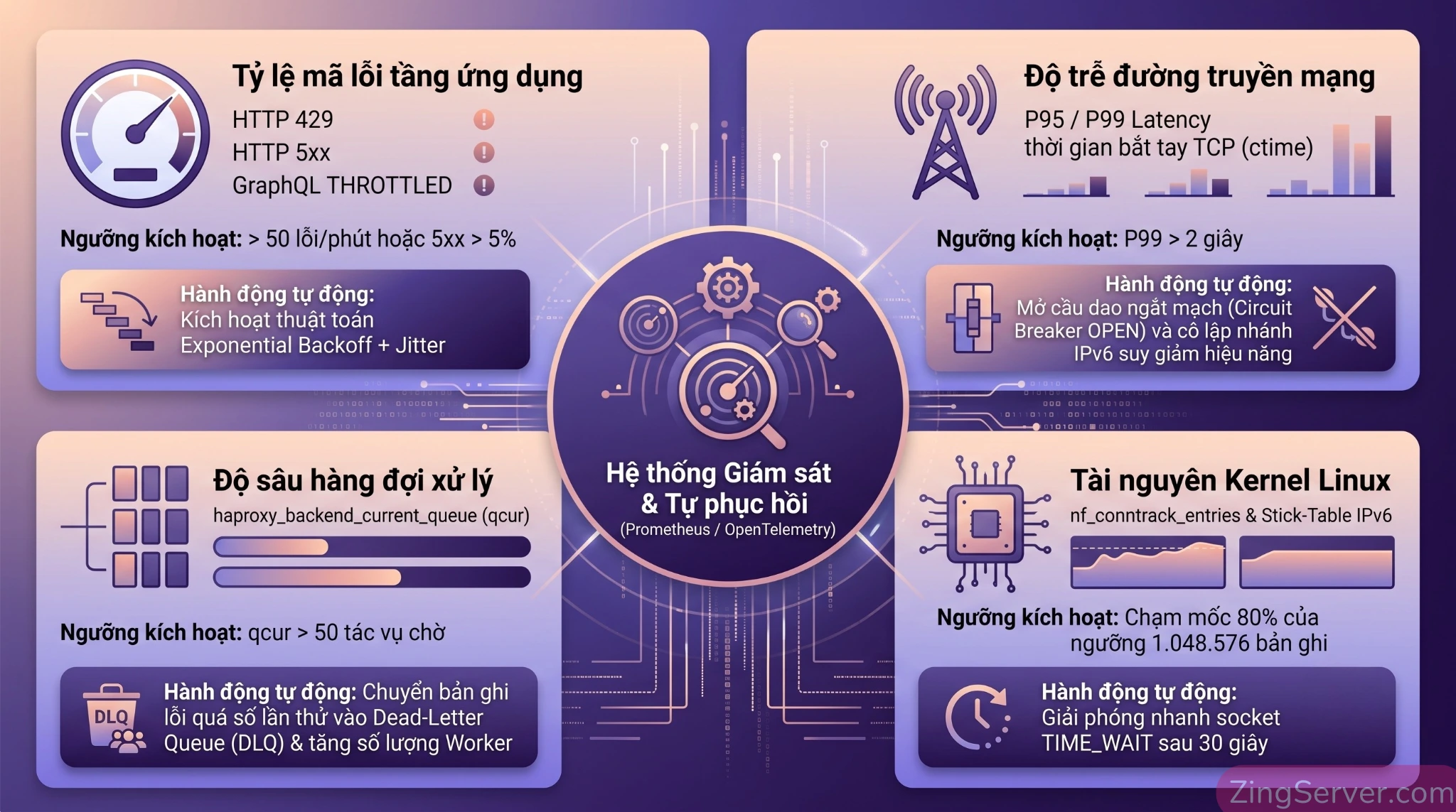 Infographic 4 nhóm chỉ số giám sát Observability và ngưỡng cảnh báo cho hệ thống Proxy IPv6 phân tán request API